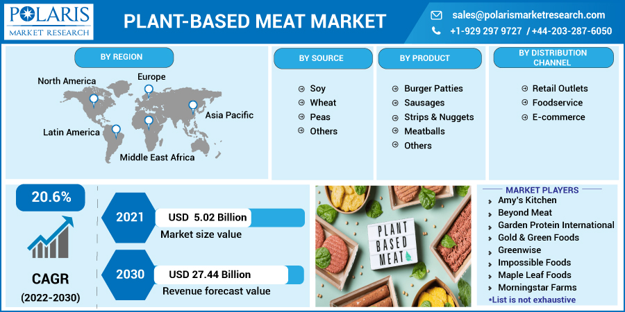 Plant-Based Meat Market 2023: Emerging Demands & Future Trends To 2032