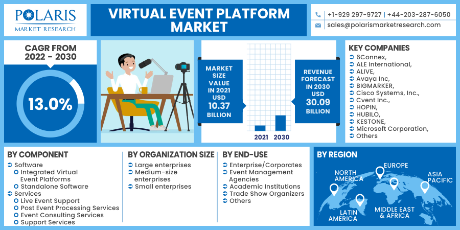 Virtual Event Platform Market 2023 Size, Share, Growth, Company Profiles, Trends