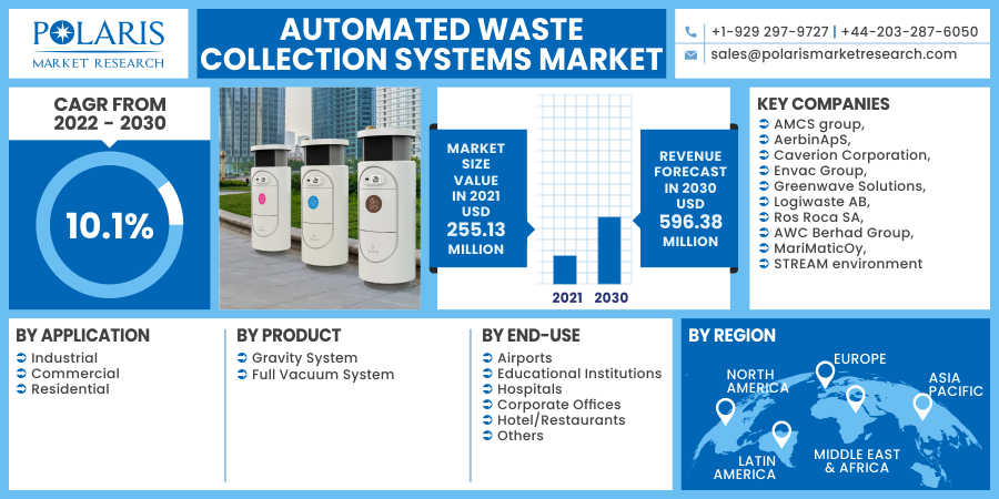 Automated Waste Collection Systems Market Robust Research Methodology up to 2032