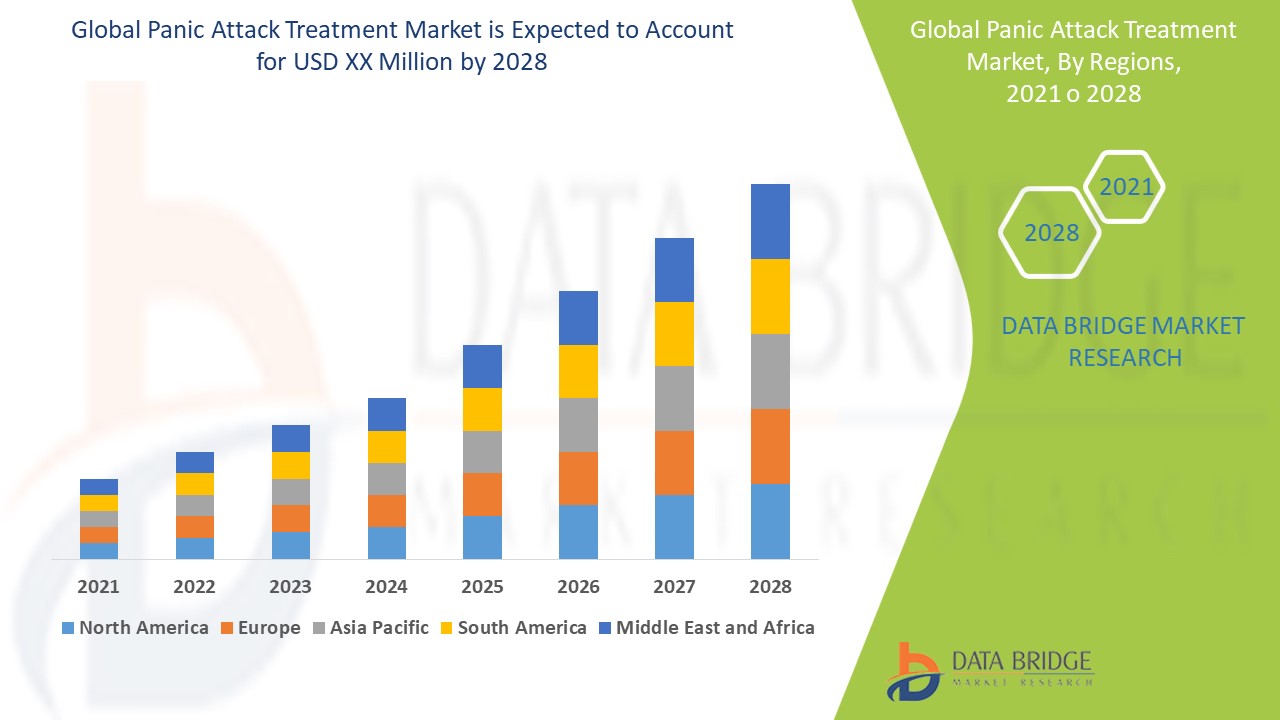 Panic Attack Treatment Market Regional Overview by 2028