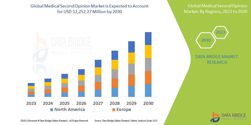 Medical Second Opinion Market Trend Analysis by 2030