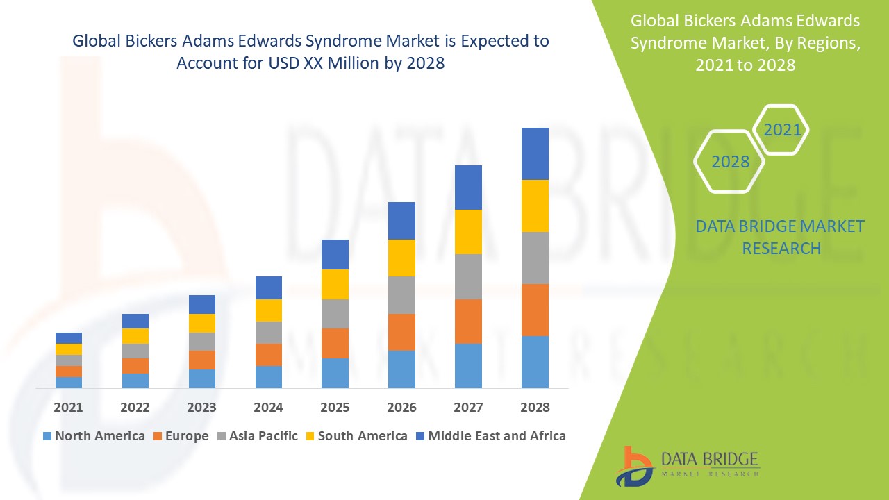 Bickers Adams Edwards Syndrome Market Growth Opportunities by 2028