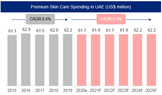UAE Premium Cosmetic Creams & Lotions Market 2021