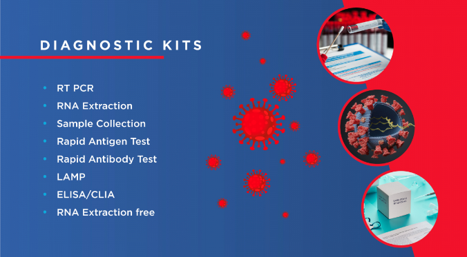Global COVID-19 Diagnostics Market 2022: Analysis, Top Companies, Size, Share, Demand and Opportunity to 2027