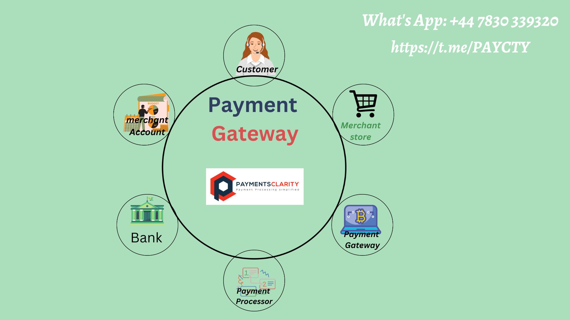 What is Payment Gateway Integration?
