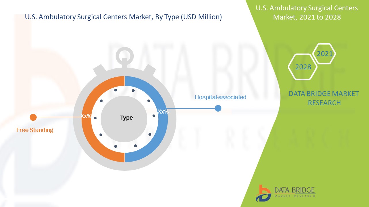 Ambulatory Surgical Centres Market Growth Rate & Industry Challenge in 2028