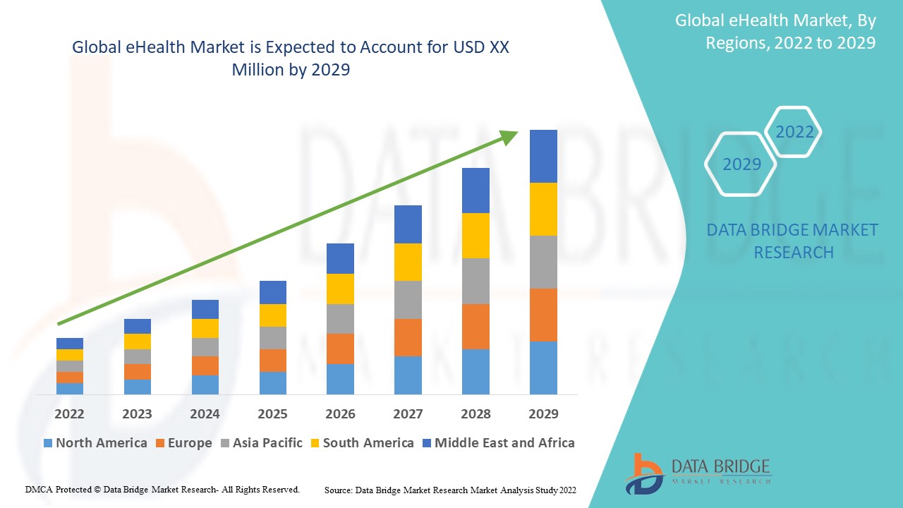 EHealth market Growth Rate & Industry Challenge in 2029