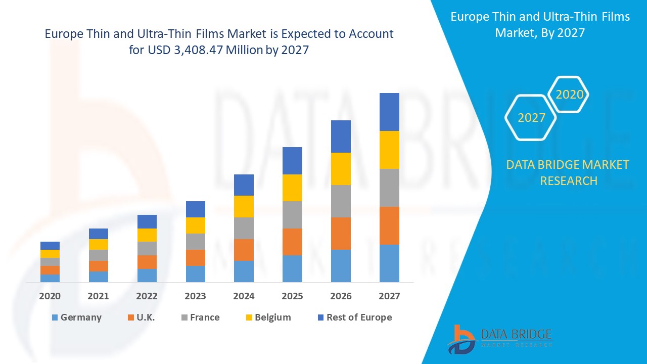Thin and Ultra-Thin Films Market Growth Rate & Industry Challenge in 2027