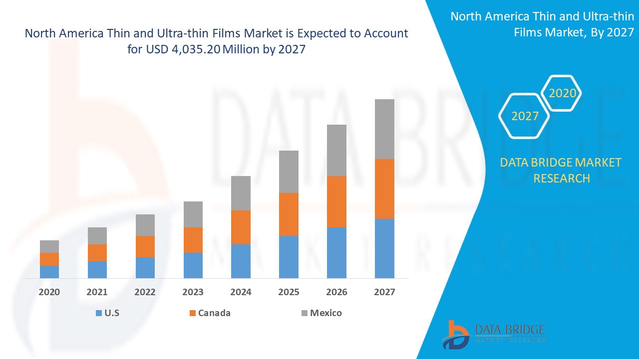 Thin and Ultra-Thin Films Market Growth Rate & Industry Challenge in 2027