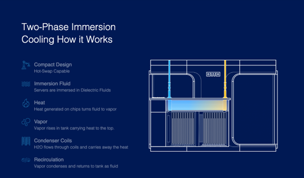 Two Phase Liquid Immersion Cooling: The Evolution of Data Center Technology