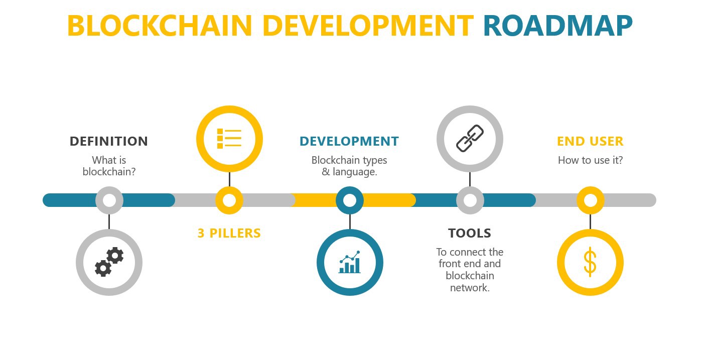 Phases of the Development of a Blockchain Project