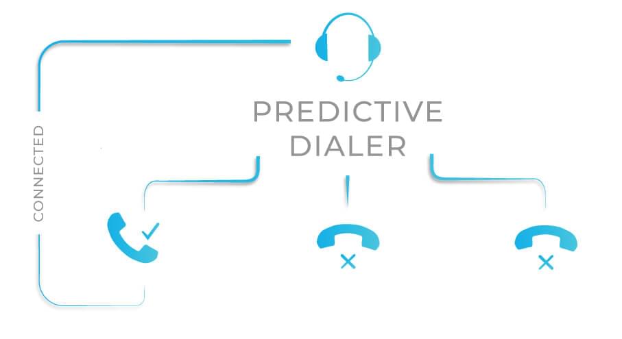How beneficial Predictive Dialer is for Call Centers?