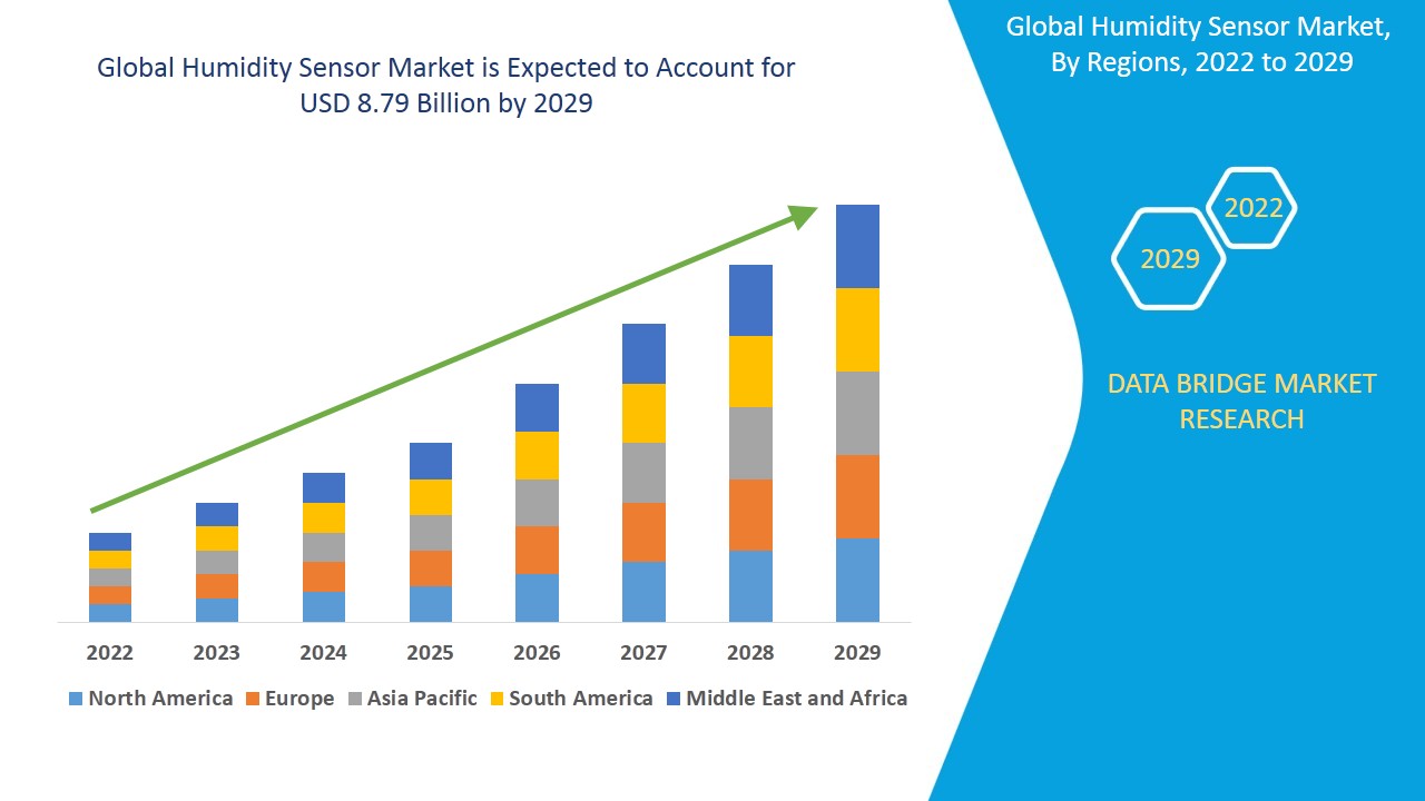 Humidity Sensor Market Advertising Industry Size, Segmentation, Application Analysis, Trends, & Forecast by 2029.