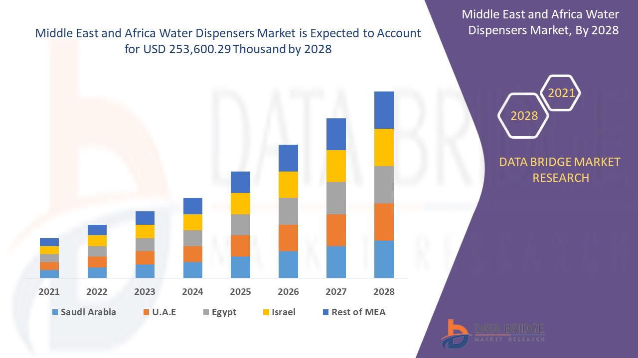 Middle East and Africa Water Dispensers Market, Segmentation, Insight, Scope, & Insight by 2028.
