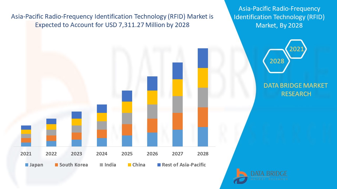 Asia-Pacific Radio-Frequency Identification Technology (RFID) Market, Demands, Trends, Industry Analysis, Segmentation, Insight, Scope, & Forecast by 2028.