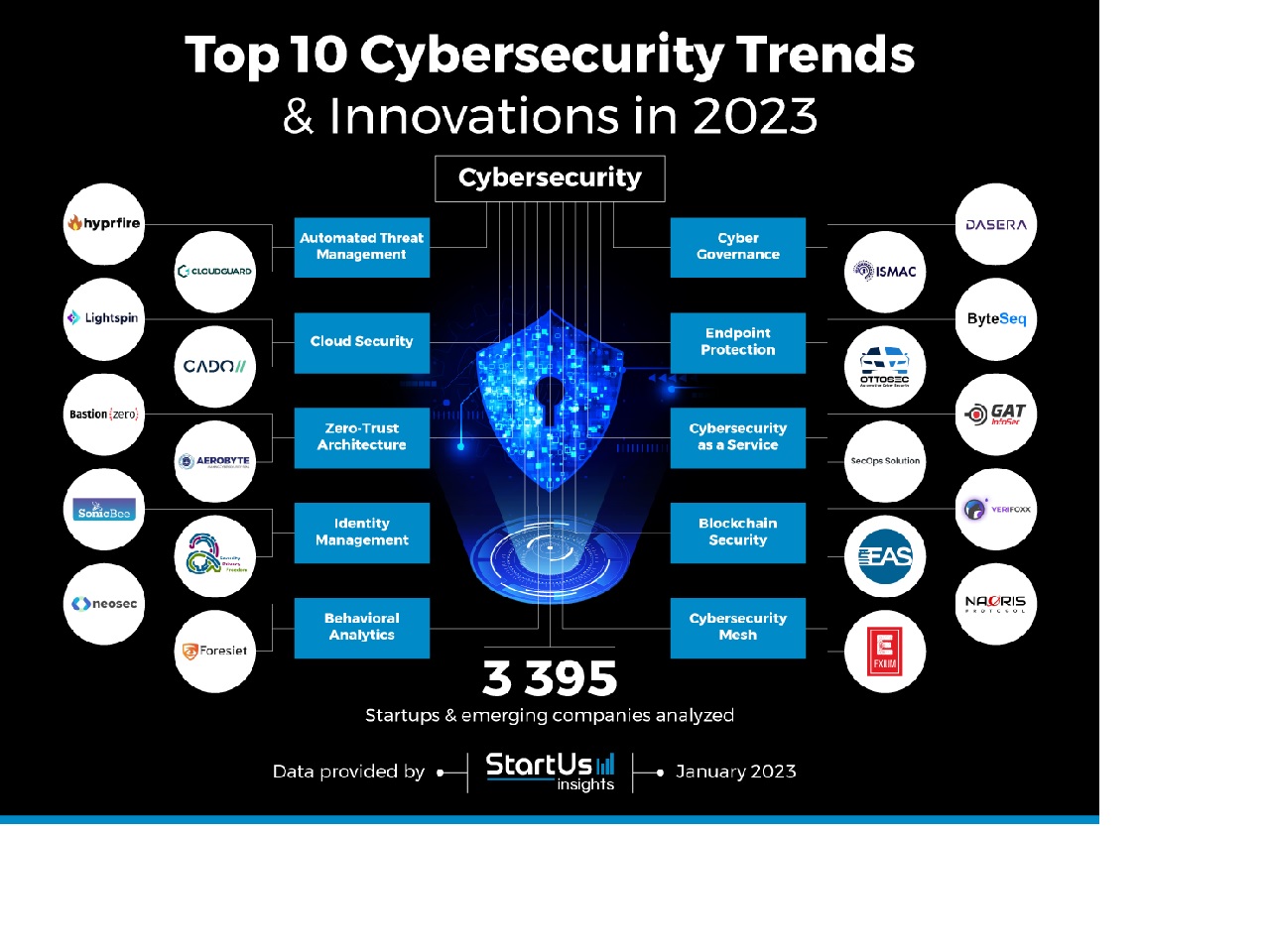 Top 10 Trends in Cybersecurity for 2023
