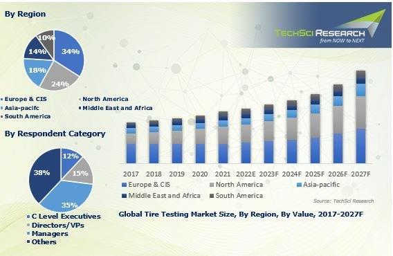 Tire Testing Market: Trends, Opportunities, and Forecasts for 2018-2028