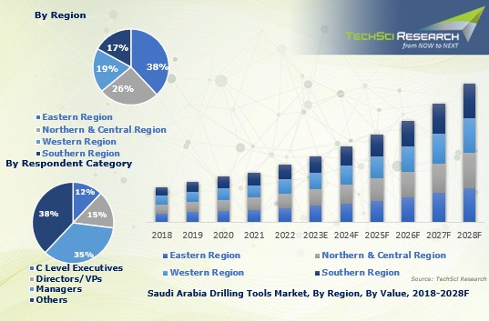 The Future of Saudi Arabia Drilling Tools Market: Trends, Competition, and Industry Size Forecasts
