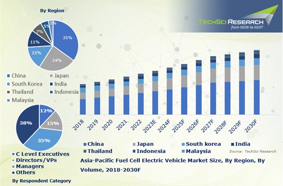 Environmental Concerns Drive Growth in Asia-Pacific Fuel Cell Electric Vehicle Market