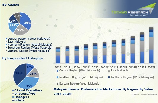 Emerging Opportunities in the Malaysia Elevator Modernization Market 2028