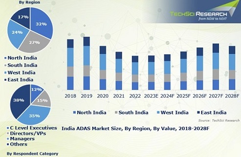 India ADAS Market: Anticipating Significant Growth with Rapid CAGR in the Coming Years - Insights from the TechSci Research Report