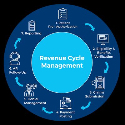 Healthcare Revenue Cycle Management Market Future Scope Opportunities with Strategic Growth 2030