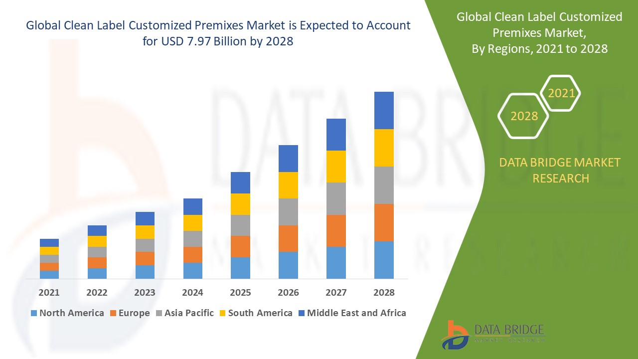 Global Clean Label Customized Premixes Market – Industry Trends and Forecast to 2028