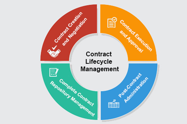 Importance of Contract Lifecycle Management for Effective Compliance and Risk Management