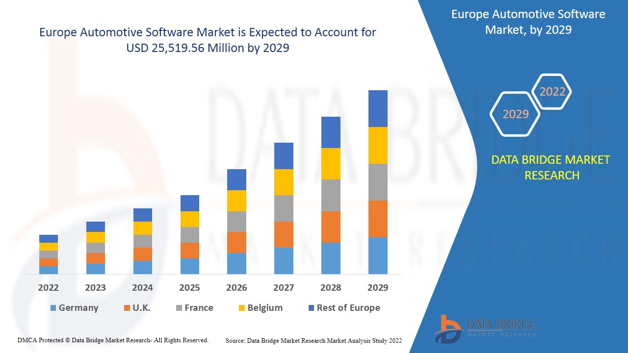 Europe Automotive Software Market Overview, Future Scope, & Industry Analysis