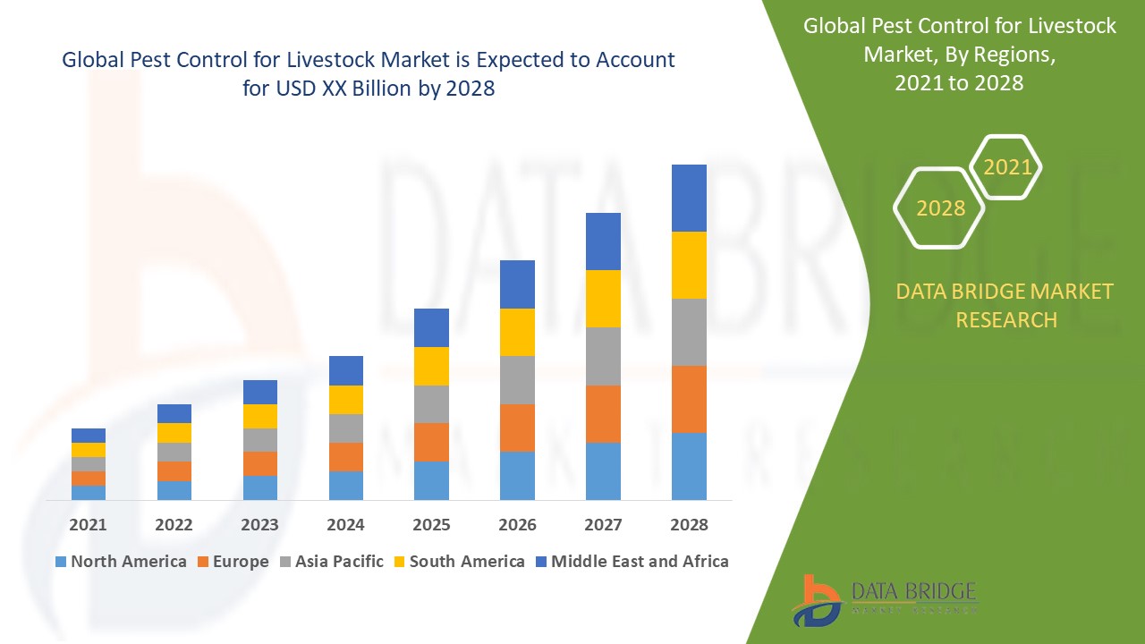 Pest Control for Livestock Market to Rise at an Impressive CAGR of 15.00% By Future Analysis by 2030