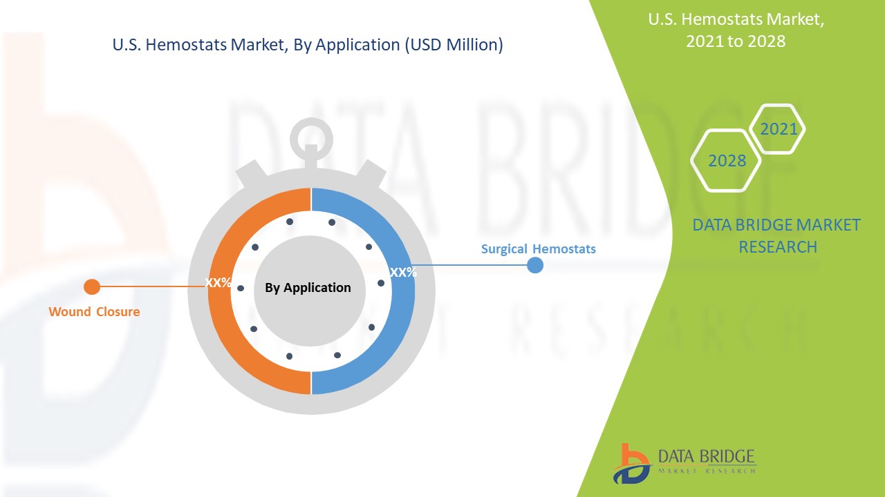 U.S. Hemostats Market to Witness Notable Growth with a CAGR of 7.4% by Forecast Period | 2030