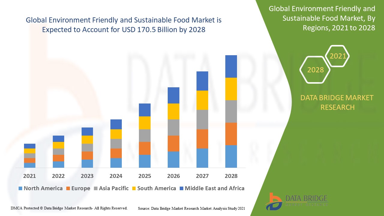 Environment Friendly and Sustainable Food Market Trends, Future Analysis, Market Scenario, & Industry Size