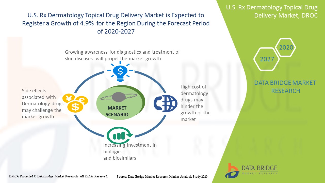 U.S. Rx Dermatology Topical Drug Delivery Market Size, Future Analysis, & Market Scenario