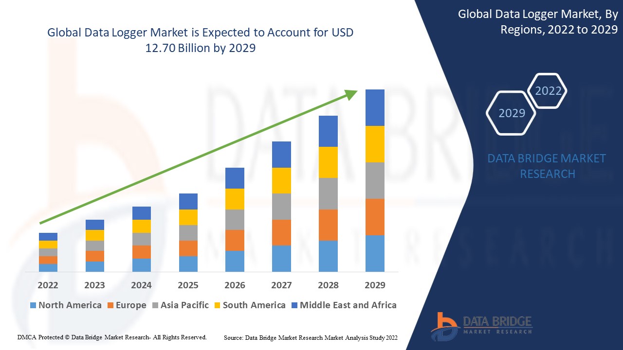Data Logger Market Analysis on Size, Market Size, Cost Structure, & Prominent Key Players Analysis 