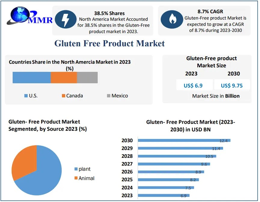  Gluten-Free Products Market Analysis, Development Trend and Investment Feasibility 2030