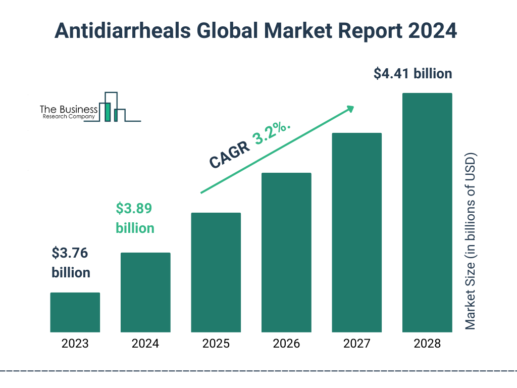 Antidiarrheals Market Growth Analysis, Trends, Share, Market Size And Forecast To 2033