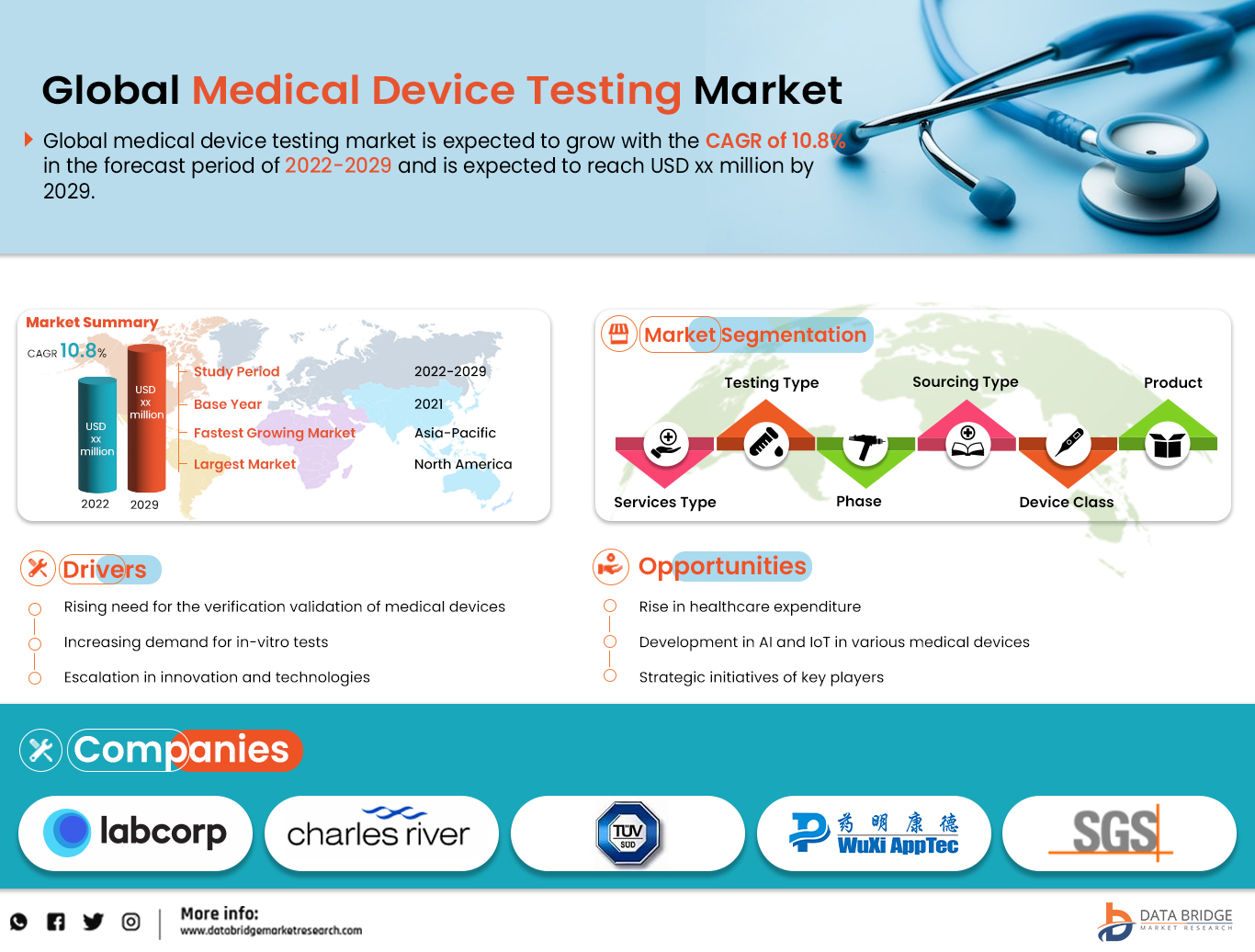 "Medical Device Testing Market: A Comparative Study of Technologies, Applications, and Markets".