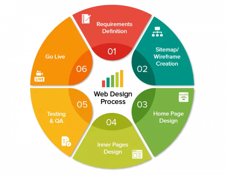 Why Hire WordPress Developers India for Your Small Business Website?