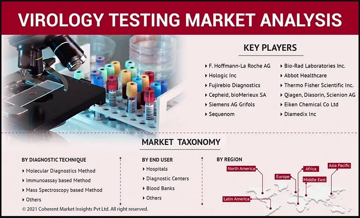 Anticipating the Road Ahead: Forecasts and Projections for the Virology Testing Market