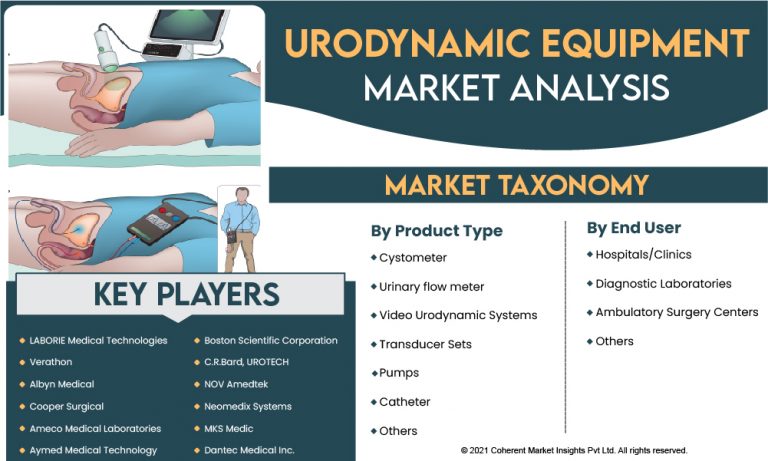 Emerging Trends in the Urodynamic Equipment Market