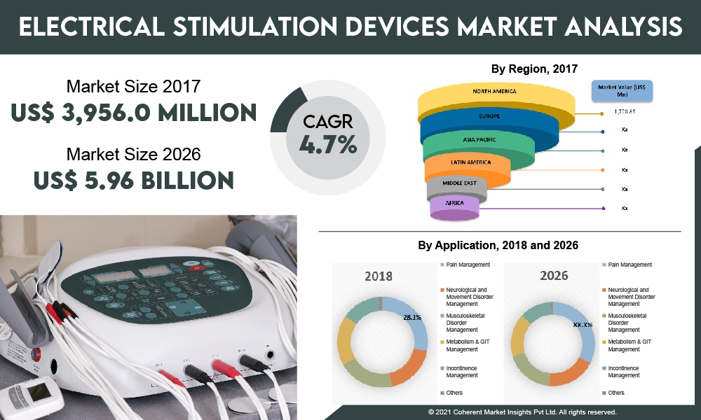 "Market Dynamics of Electrical Stimulation Devices: Opportunities and Threats"