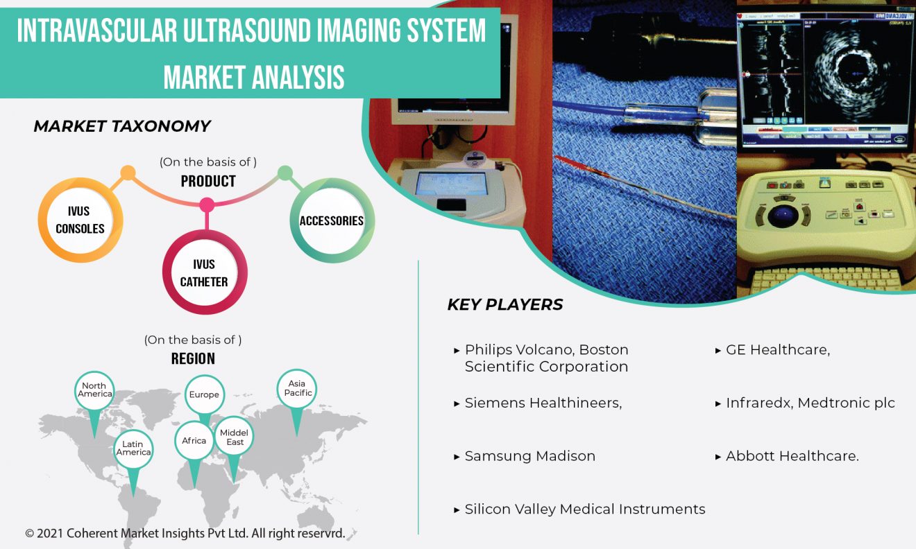 "Global Intravascular Ultrasound Imaging System Market: Opportunities and Challenges"