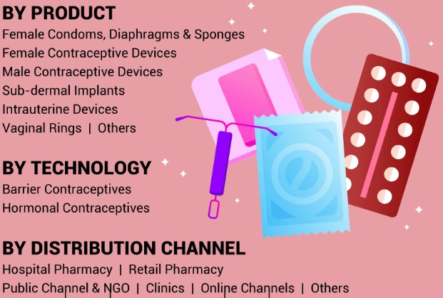 Contraceptive Devices Market Technological Innovations, Growth, Strategy Profiling 2025