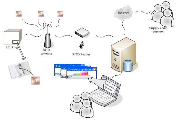 6 Examples of RFID Uses in Supply Chain
