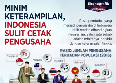 Minimal Skills, Indonesia Is Difficult To Print Entrepreneurs