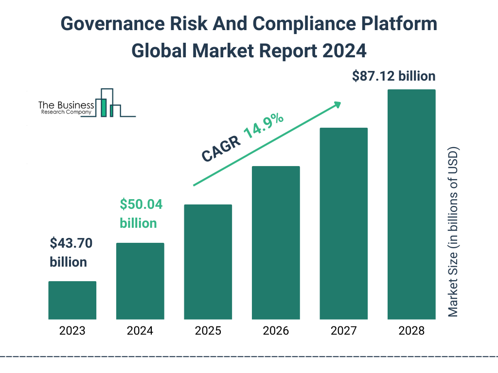 Governance Risk And Compliance Platform Market - Exploration Trends, Analysis, Growth Prospects And Forecast 2033