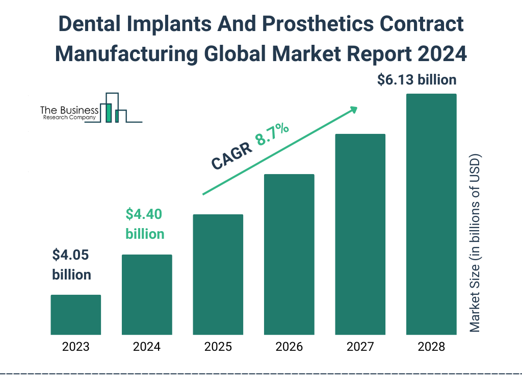 Global Dental Implants And Prosthetics Contract Manufacturing Market 2024 - By Size, Industry Analysis, Segmentations, Top Key Players, Trends, Future Development And Outlook 2033