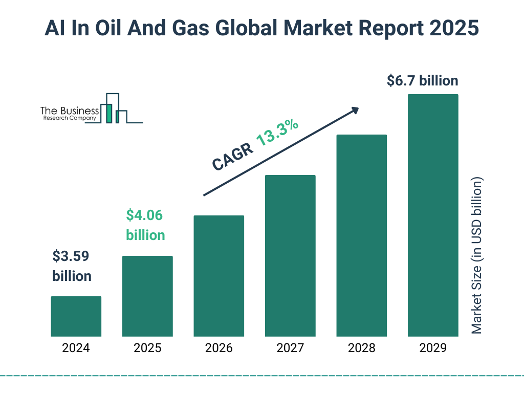 AI in Oil and Gas Market Set to Reach $6.7 Billion by 2029, Propelled by Heightened Energy Demand and Technological Advancements