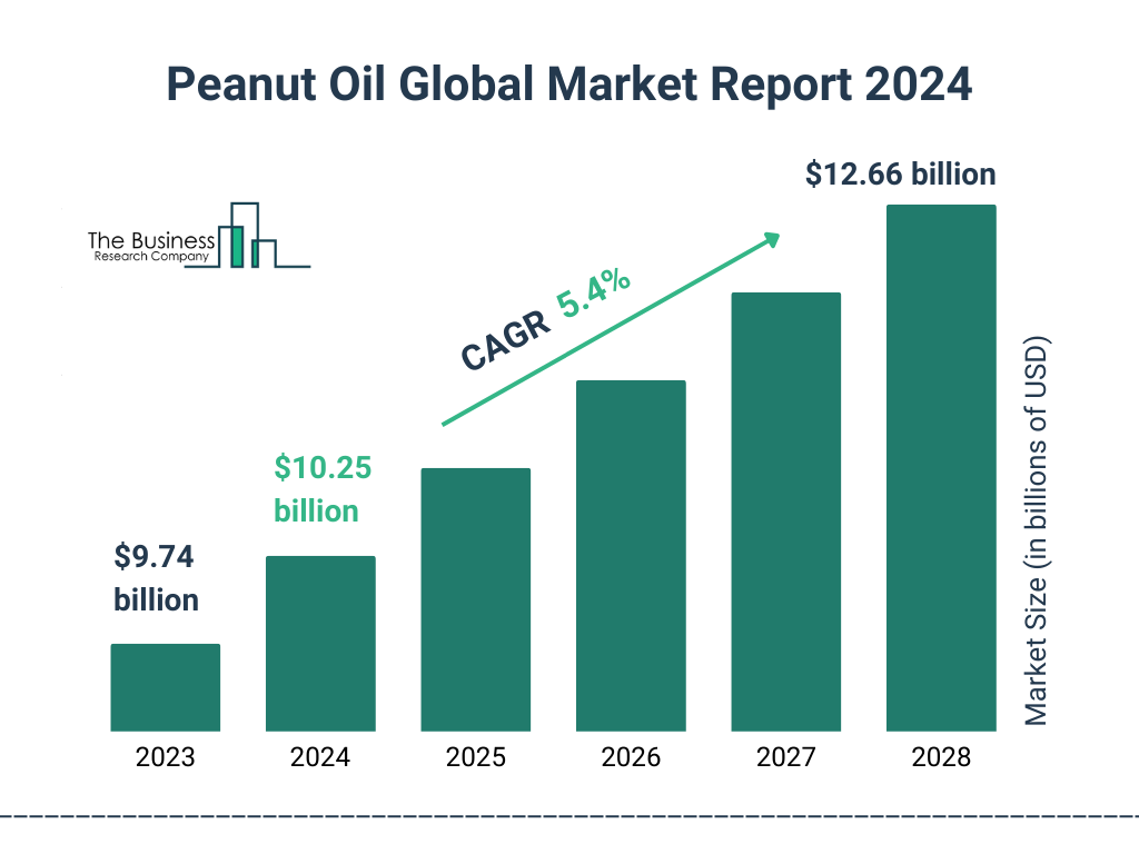 Peanut Oil Market 2024 - Industry Outlook, Present Manufacturers, Channels Analysis And Forecast To 2033