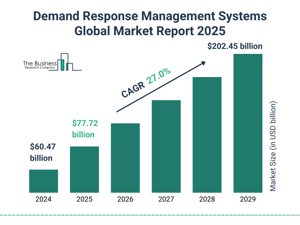 Demand Response Management Systems Market to Reach $202.45 billion by 2029, Growing at a CAGR of 27.0%